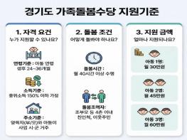 경기도, 2026년 가족돌봄수당 14→26개 시군 확대 시행. 월 최대 60만 원 지급 기사 이미지